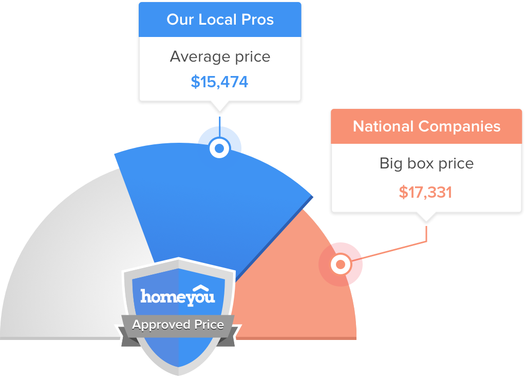 How Much Does it Cost to Service Bathroom Countertops in Homewood?