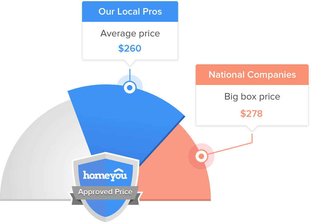 How Much Does it Cost to  in Hammonton?